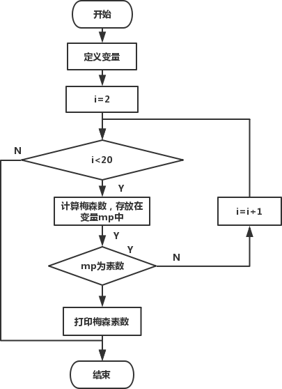 C语言,梅森素数,代码