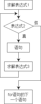 C++中的while循环和for循环语句学习教程