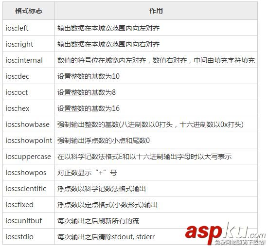 C++编程中的格式化输出详解