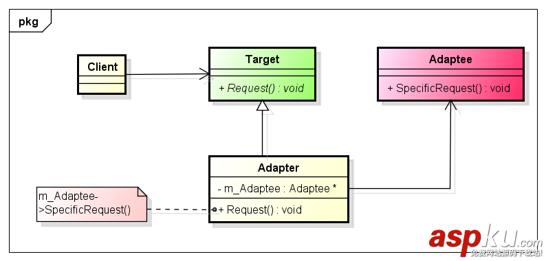 C++设计模式之适配器模式