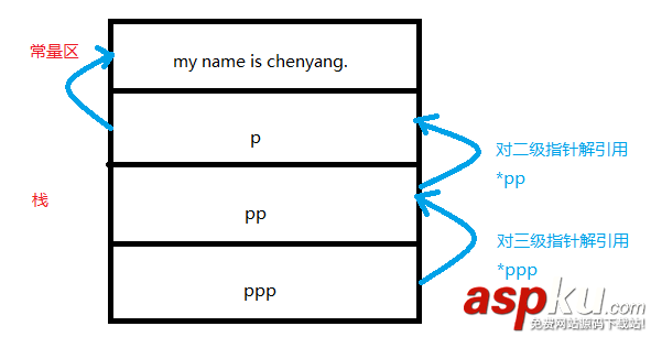 c,多级指针,多维数组,c语言多级指针