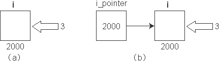解析C++中的字符串处理函数和指针