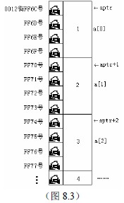 C++教程:C++指针的操作和运算