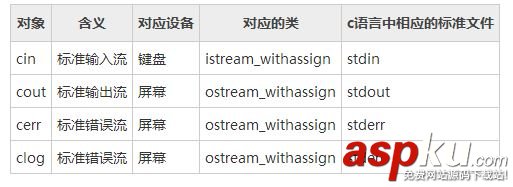 详解C++编程中的输入输出相关的类和对象