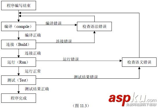 C++程序调试的一般流程