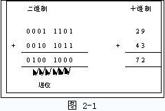 C++的整型字面量和二进制数