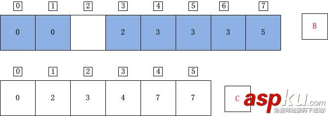 C++,计数排序