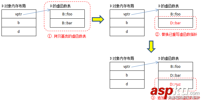 C,C++,虚函数