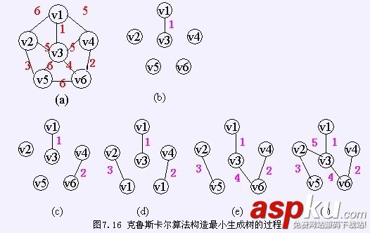 详解图的应用（最小生成树、拓扑排序、关键路径、最短路径）