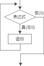 C++中的while循环和for循环语句学习教程