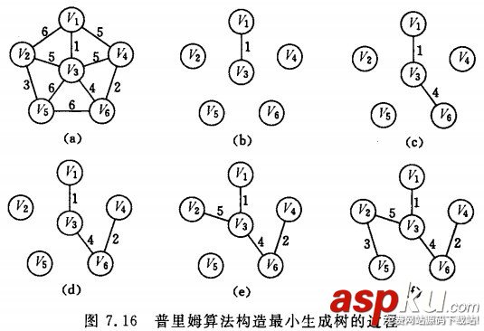 详解图的应用（最小生成树、拓扑排序、关键路径、最短路径）