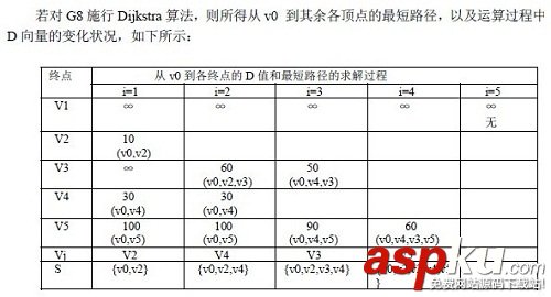 详解图的应用（最小生成树、拓扑排序、关键路径、最短路径）