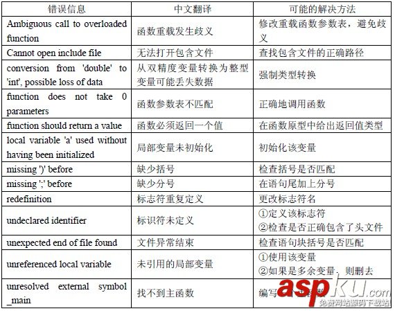 C++调试过程中常见语法错误及解决方法