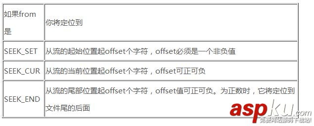 C语言中的各种文件读写方法小结