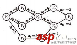 详解图的应用（最小生成树、拓扑排序、关键路径、最短路径）