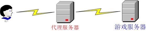 C++设计模式之代理模式 C++设计模式之代理模式