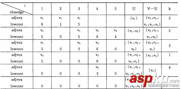 详解图的应用（最小生成树、拓扑排序、关键路径、最短路径）