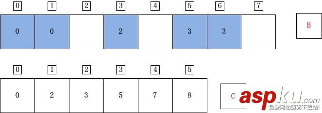 C++,计数排序