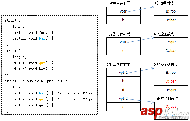 C,C++,虚函数