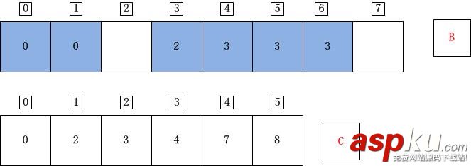 C++,计数排序