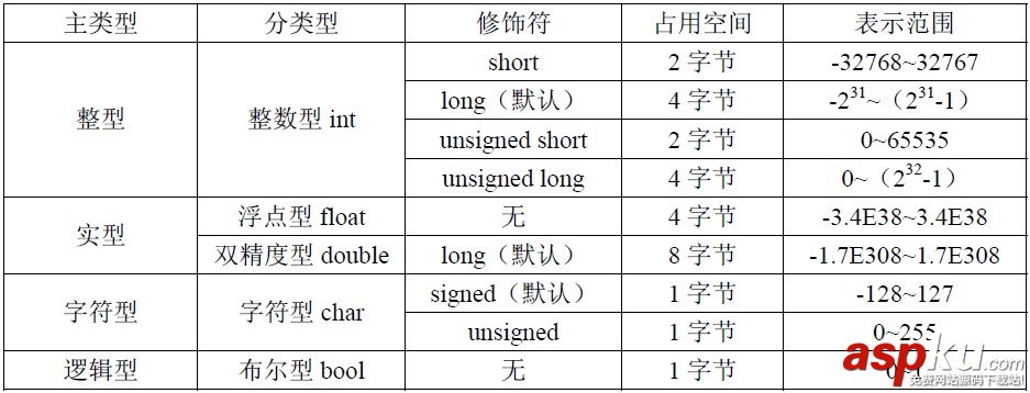 C++数据类型简介