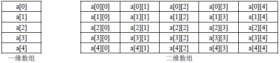 C++二维数组讲解、二维数组的声明和初始化