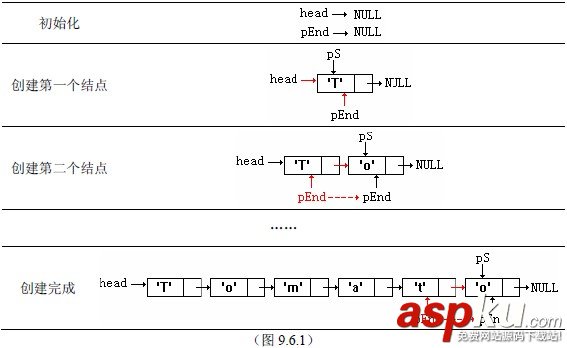 C++教程:链表的创建和遍历