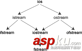 详解C++编程中的输入输出相关的类和对象