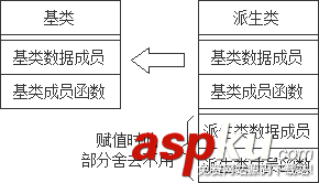 详解C++中基类与派生类的转换以及虚基类