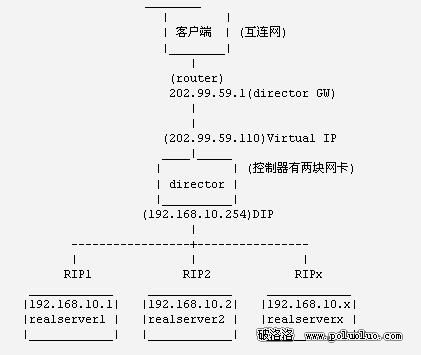 用LVS在Linux上搭建负载均衡集群服务   三 联