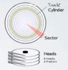 Linux磁盘及文件系统管理:磁盘基本概念 武林网