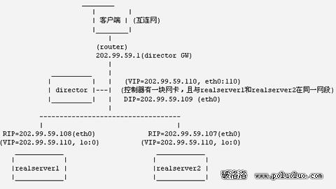 用LVS在Linux上搭建负载均衡集群服务（图三）