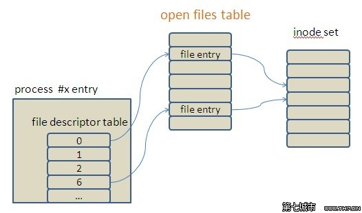 Linux 下应用程序最大打开文件数的理解和修改 武林网