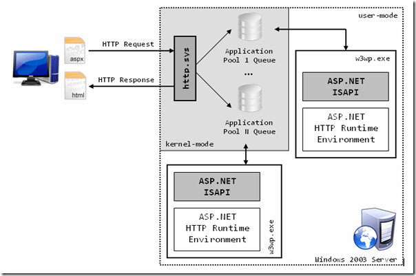 IIS6、IIS7和IIS8各版本的差别是什么？ 武林网