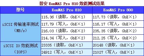强调储存应用 普安EonNAS Pro 810测试