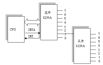 linux中断--中断原理分析 武林网