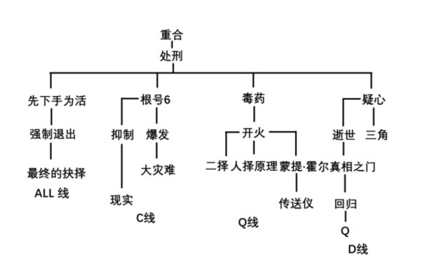 极限脱出3零时困境All线全活攻略时间线