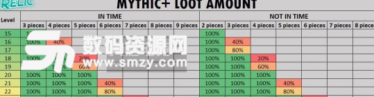 魔兽世界8.0高层大秘境奖励一览