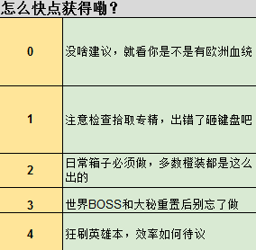魔兽世界7.0小怪掉橙装吗