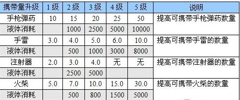 恶灵附身武器怎么升级？ 恶灵附身武器升级方法介绍