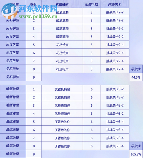 闪耀暖暖搭配学院发型设计升级所需材料一览