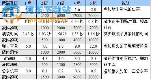 恶灵附身武器怎么升级？ 恶灵附身武器升级方法介绍