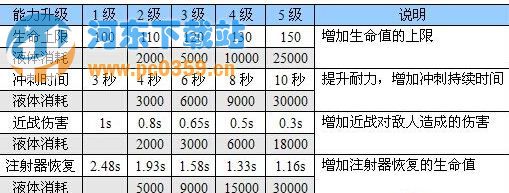 恶灵附身武器怎么升级？ 恶灵附身武器升级方法介绍