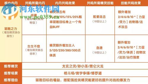 完美世界手游精灵內丹怎么用 精灵内丹作用分析与搭配攻略