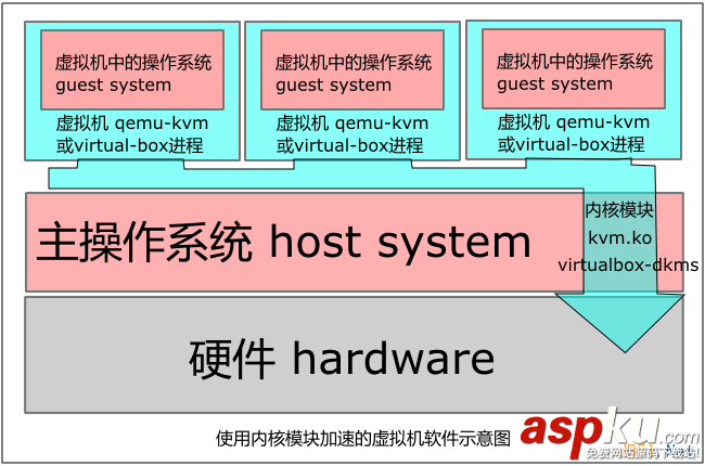 Linux折腾记,虚拟机,KVM