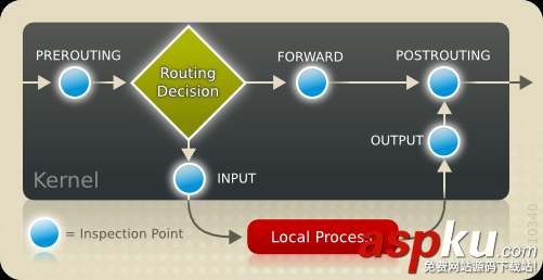 详解Linux下iptables中的DNAT与SNAT设置 Linux,iptables,DNAT,SNAT