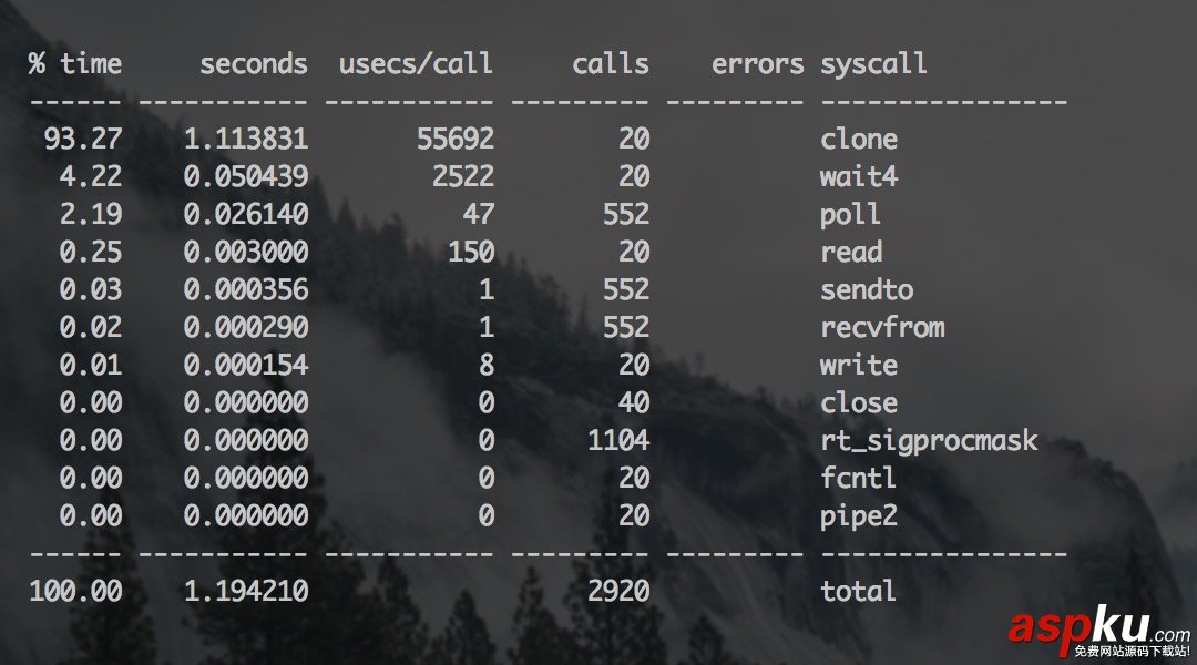 strace,Linux