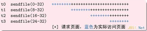 Linux内核,文件预读