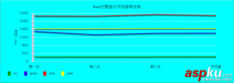 Linux,统计行数,效率测试