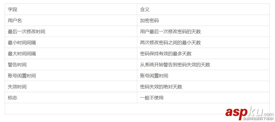 Linux,用户管理